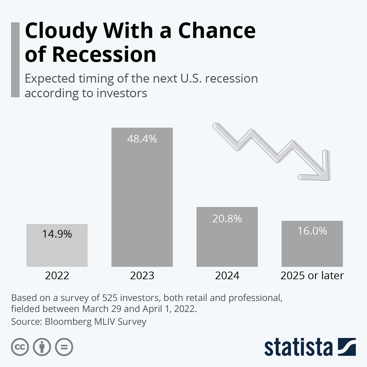 Cloud with a chance of recession