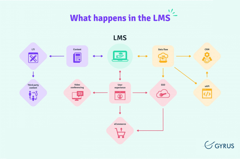 Understanding LMS Integration