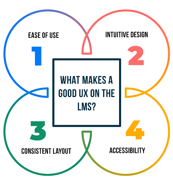 What makes a good UX on the LMS